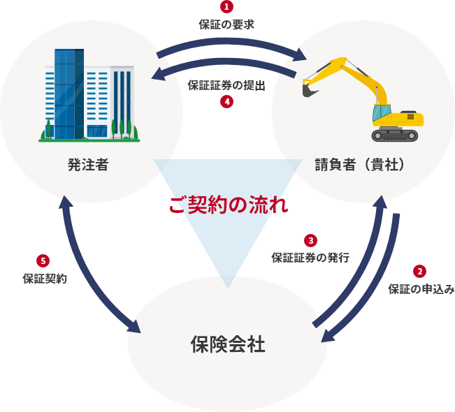 ご契約の流れ 1.発注者が請負者（貴社）に保証の要求 2.請負者（貴社）が保険会社に保証の申込み 3.保険会社が請負者（貴社）に保証証券の発行 4.請負者（貴社）が発注者に保証証券の提出 5.発注者と保険会社が保証契約