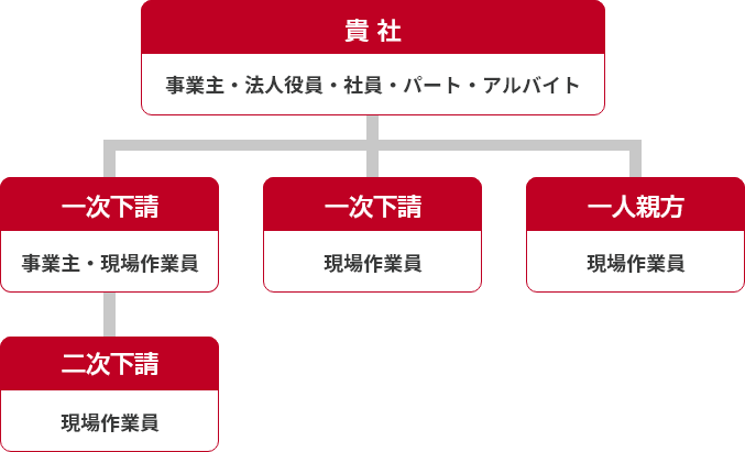 貴社 事業主 法人役員 社員 パート アルバイト 一次下請 事業主 現場作業員 一人親方 現場作業員 二次下請 現場作業員